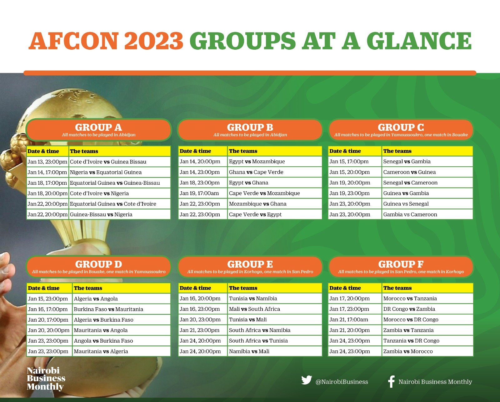 Afcon 2023 groups at a glance - Nairobi Business Monthly